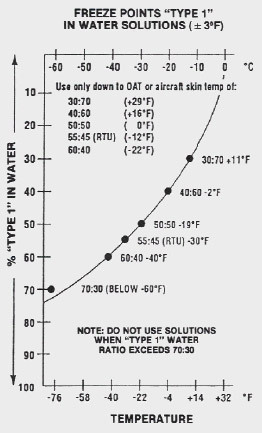 Mathemical looking chart of freeze points.